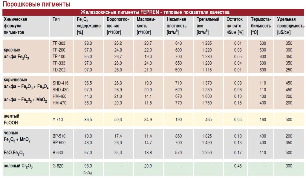 чешские пигменты для бетона купить в москве, характеристики пигментов для бетона чехия