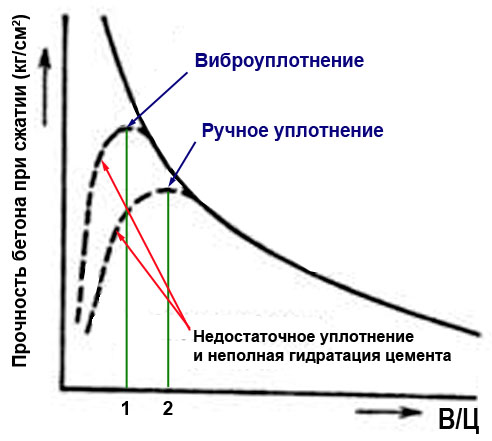 влияние В/Ц на прочность бетона, оптимальное в/ц бетона