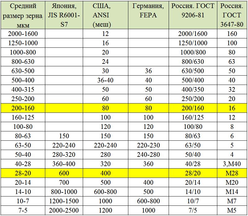 таблица зернистости абразивов