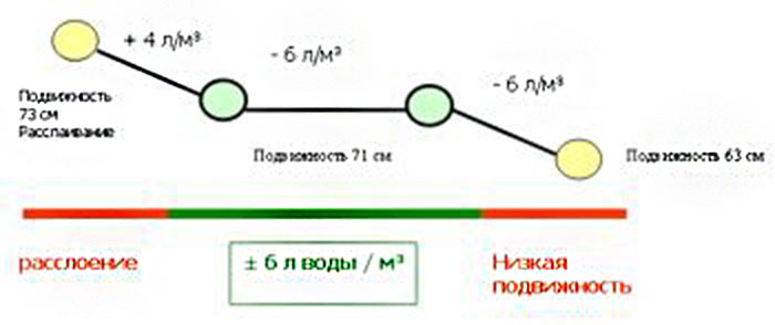 контроль вязкости и интервал В/Т для загустителя Starvis