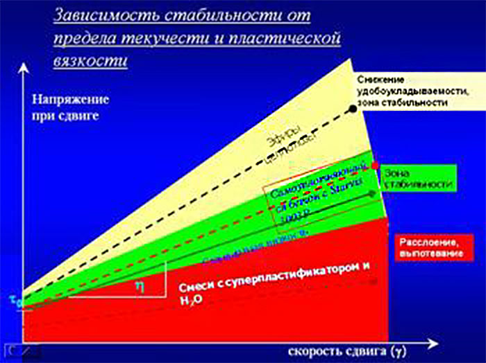 равновесие предела текучести и пластической вязкости для загустителя Starvis 3003F