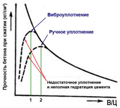 влияние В/Ц на прочность бетона, оптимальное в/ц бетона