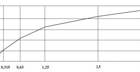 график модуля групности песка, кривая полных остатков на сите